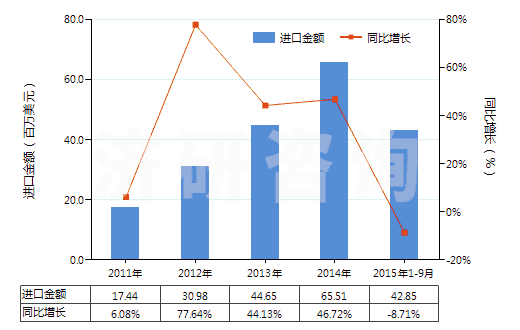 2011-2015年9月中國木質的活性碳(HS38021010)進口總額及增速統(tǒng)計